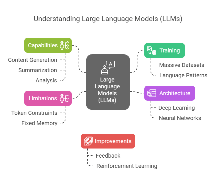 Cómo funcionan los modelos de lenguaje grandes (LLM)