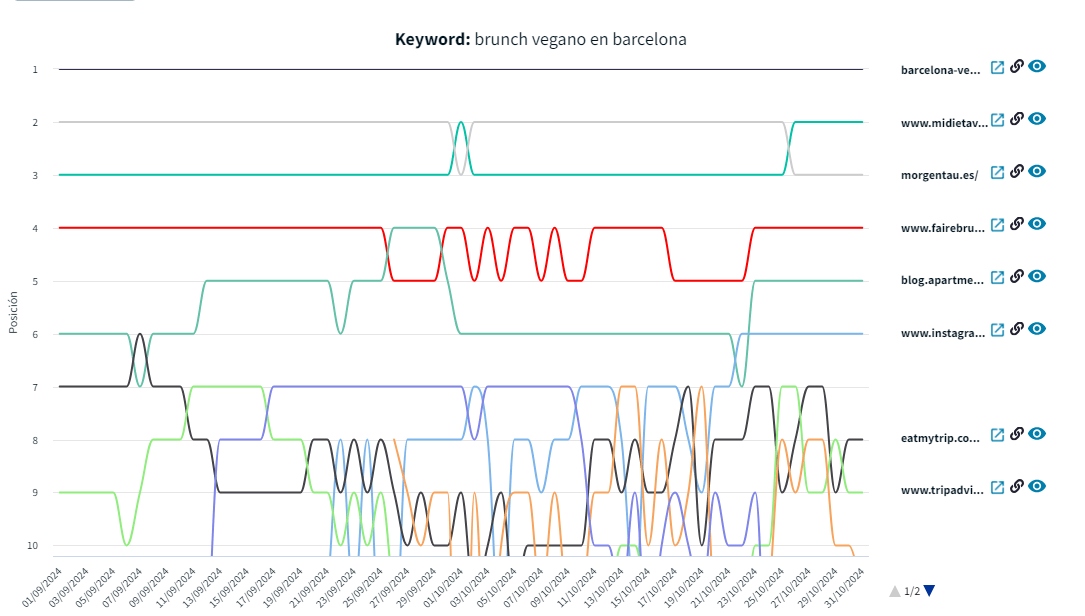 keyword tracking brunch vegano